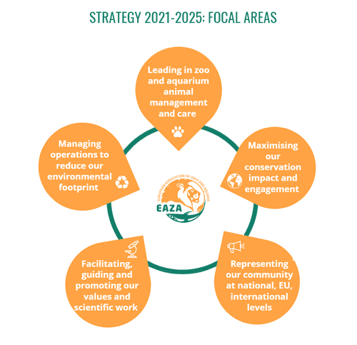 EAZA Strategic Plan - Summary